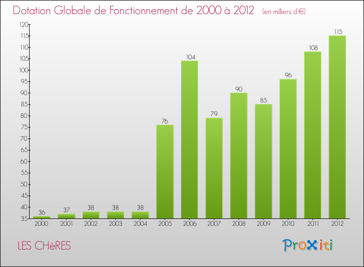 Evolution du montant de la Dotation Globale de Fonctionnement pour la commune de LES CHèRES de 2000 à 2012 Evolution du montant de la Dotation Globale de Fonctionnement pour LES CHèRES de 2000 à 2012