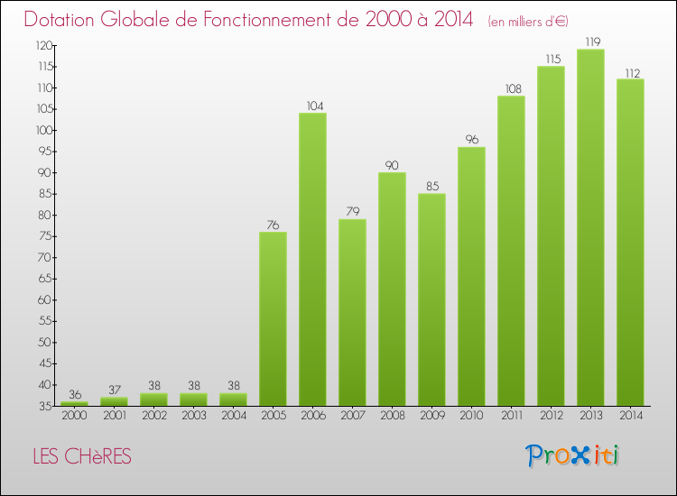 Evolution du montant de la Dotation Globale de Fonctionnement pour la commune de LES CHèRES de 2000 à 2014 Evolution du montant de la Dotation Globale de Fonctionnement pour LES CHèRES de 2000 à 2014