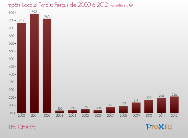 Evolution des Impôts Locaux pour la commune de LES CHèRES de 2000 à 2012 Evolution des Impôts Locaux pour LES CHèRES de 2000 à 2012