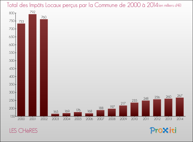 Evolution des Impôts Locaux pour la commune de LES CHèRES de 2000 à 2014 Evolution des Impôts Locaux pour LES CHèRES de 2000 à 2014