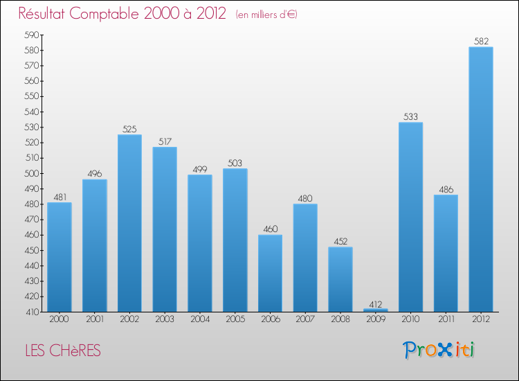 Evolution du résultat comptable pour la commune de LES CHèRES de 2000 à 2012 Evolution du résultat comptable pour LES CHèRES de 2000 à 2012