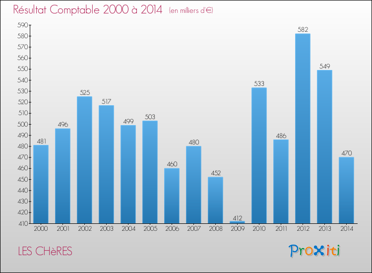 Evolution du résultat comptable pour la commune de LES CHèRES de 2000 à 2014 Evolution du résultat comptable pour LES CHèRES de 2000 à 2014