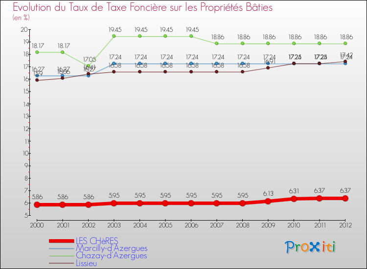 Evolution du taux de la taxe foncière sur le bati pour LES CHèRES et les communes proches de 2000 à 2012 Comparaison des taux de taxe foncière sur le bati pour LES CHèRES et les communes voisines de 2000 à 2012