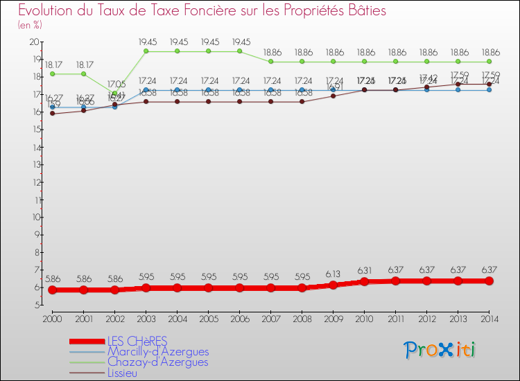Evolution du taux de la taxe foncière sur le bati pour LES CHèRES et les communes proches de 2000 à 2014 Comparaison des taux de taxe foncière sur le bati pour LES CHèRES et les communes voisines de 2000 à 2014