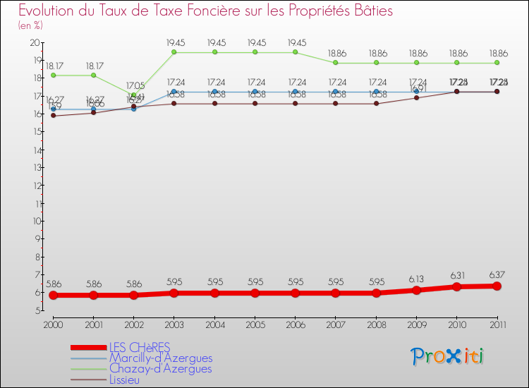 Evolution du taux de la taxe foncière sur le bati pour LES CHèRES et les communes proches Comparaison des taux de taxe foncière sur le bati pour LES CHèRES et les communes voisines