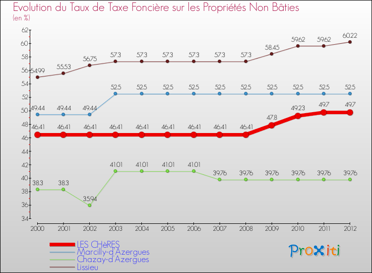 Evolution du taux de la taxe foncière sur les immeubles et terrains non batis pour LES CHèRES et les communes proches de 2000 à 2012 Comparaison des taux de la taxe foncière sur les immeubles et terrains non batis pour LES CHèRES et les communes voisines de 2000 à 2012