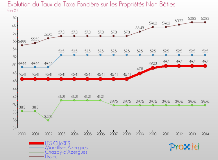 Evolution du taux de la taxe foncière sur les immeubles et terrains non batis pour LES CHèRES et les communes proches de 2000 à 2014 Comparaison des taux de la taxe foncière sur les immeubles et terrains non batis pour LES CHèRES et les communes voisines de 2000 à 2014