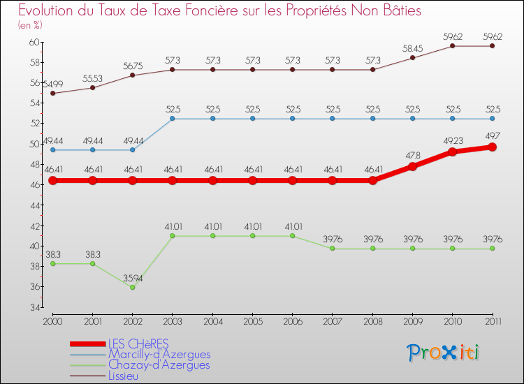 Evolution du taux de la taxe foncière sur les immeubles et terrains non batis pour LES CHèRES et les communes proches Comparaison des taux de la taxe foncière sur les immeubles et terrains non batis pour LES CHèRES et les communes voisines