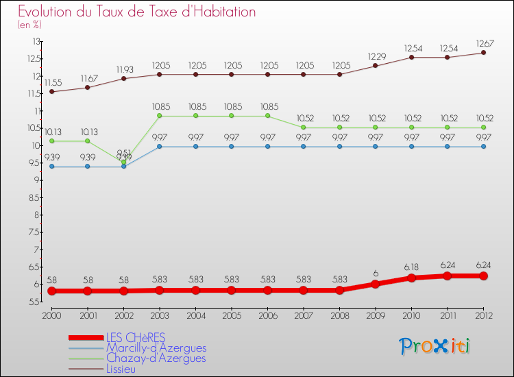 Evolution du taux de la taxe d'habitation pour LES CHèRES et les communes proches Comparaison des taux de la taxe d'habitation pour LES CHèRES et les communes voisines