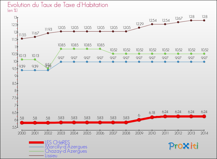 Evolution du taux de la taxe d'habitation pour LES CHèRES et les communes proches de 2000 à 2014 Comparaison des taux de la taxe d'habitation pour LES CHèRES et les communes voisines de 2000 à 2014