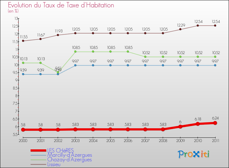 Evolution du taux de la taxe d'habitation pour LES CHèRES et les communes proches Comparaison des taux de la taxe d'habitation pour LES CHèRES et les communes voisines