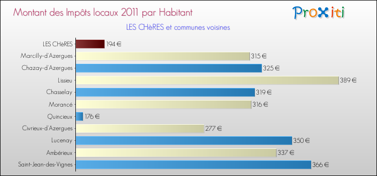 Montant des impôts locaux par Habitant pour LES CHèRES et les communes proches Comparaison des impôts locaux par habitant pour LES CHèRES et les communes voisines