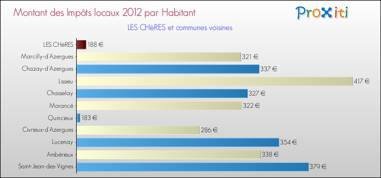 Montant des impôts locaux par Habitant pour LES CHèRES et les communes proches Comparaison des impôts locaux par habitant pour LES CHèRES et les communes voisines