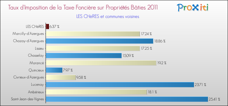 Taux d'imposition de la taxe foncière sur le bati 2011 pour LES CHèRES et les communes proches Comparaison des taux d'imposition de la taxe foncière sur le bati 2011 pour LES CHèRES et les communes voisines