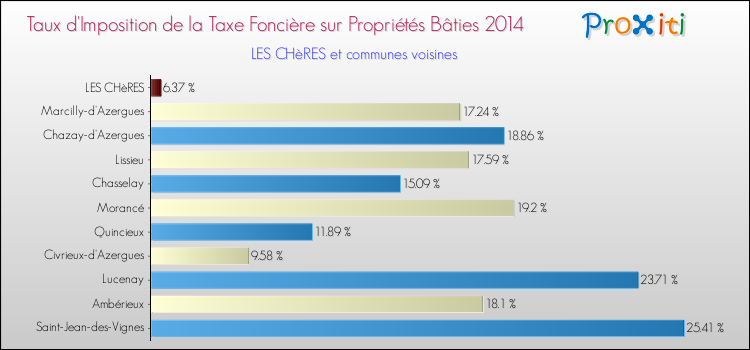 Taux d'imposition de la taxe foncière sur le bati 2014 pour LES CHèRES et les communes proches Comparaison des taux d'imposition de la taxe foncière sur le bati 2014 pour LES CHèRES et les communes voisines