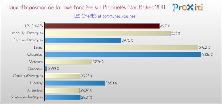 Taux d'imposition de la taxe foncière sur les immeubles et terrains non batis 2011 pour LES CHèRES et les communes proches Comparaison des taux d'imposition de la taxe foncière sur les immeubles et terrains non batis 2011 pour LES CHèRES et les communes voisines