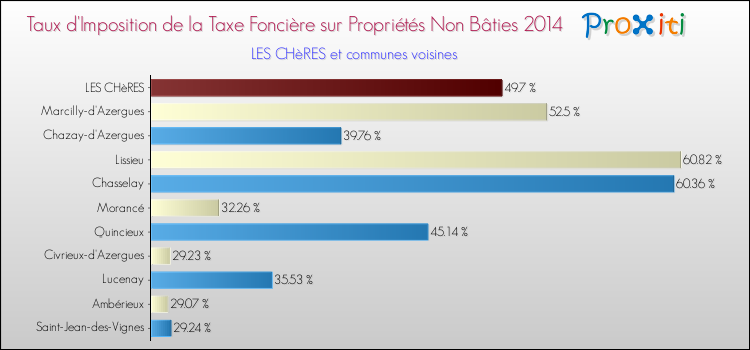Taux d'imposition de la taxe foncière sur les immeubles et terrains non batis 2014 pour LES CHèRES et les communes proches Comparaison des taux d'imposition de la taxe foncière sur les immeubles et terrains non batis 2014 pour LES CHèRES et les communes voisines