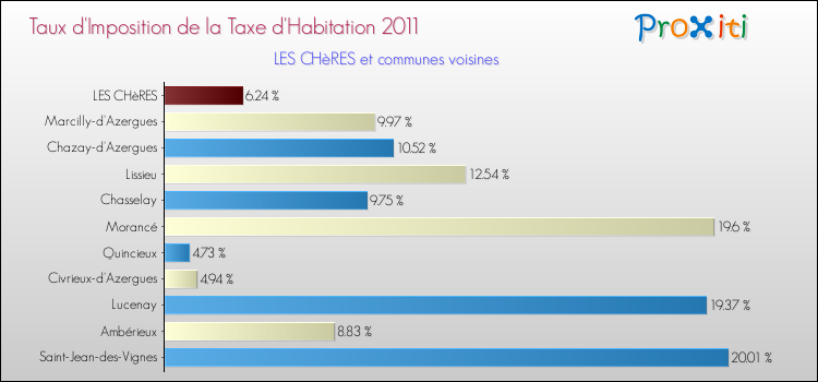 Taux d'imposition de la taxe d'habitation 2011 pour LES CHèRES et les communes proches Comparaison des taux d'imposition de la taxe d'habitation 2011 pour LES CHèRES et les communes voisines