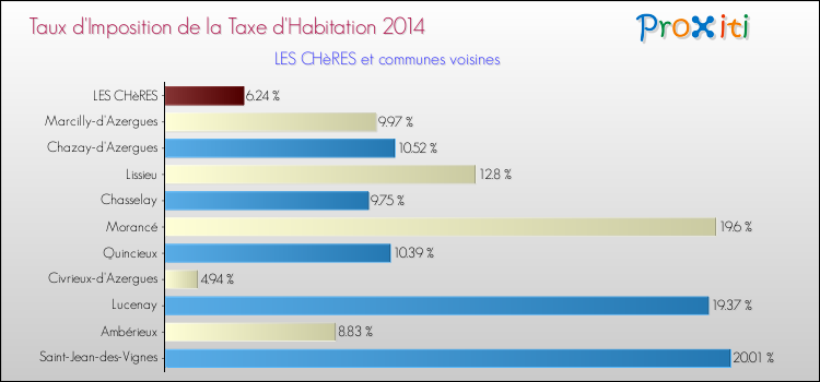 Taux d'imposition de la taxe d'habitation 2014 pour LES CHèRES et les communes proches Comparaison des taux d'imposition de la taxe d'habitation 2014 pour LES CHèRES et les communes voisines
