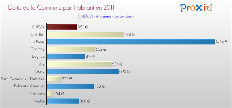 Dette par habitant de la commune en 2011 pour CHESSY et les communes proches Comparaison de la dette par habitant de la commune en 2011 pour CHESSY et les communes voisines