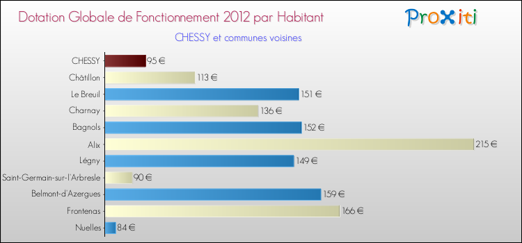 Montant des dotations globales de fonctionnement DGF par Habitant pour CHESSY et les communes proches Comparaison des des dotations globales de fonctionnement DGF par habitant pour CHESSY et les communes voisines