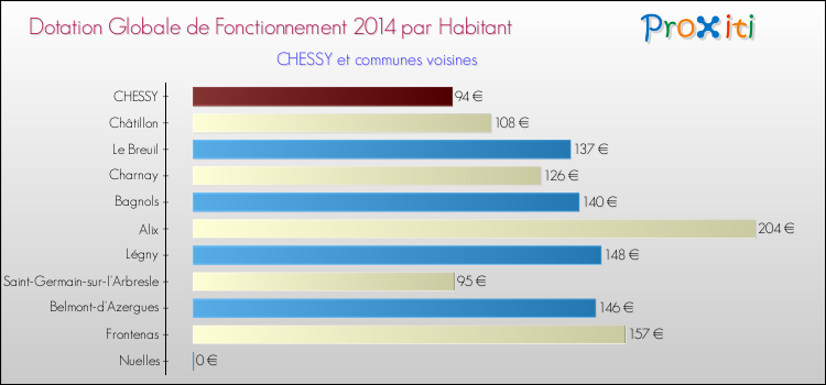 Montant des dotations globales de fonctionnement DGF par Habitant pour CHESSY et les communes proches en 2014. Comparaison des des dotations globales de fonctionnement DGF par habitant pour CHESSY et les communes voisines en 2014.