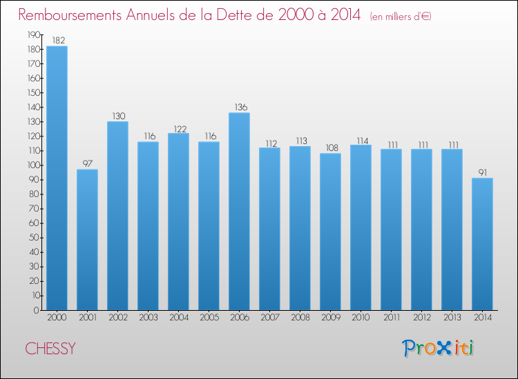 Evolution de l'annuité de la dette pour la commune de CHESSY de 2000 à 2014 Annuités de la dette pour CHESSY de 2000 à 2014