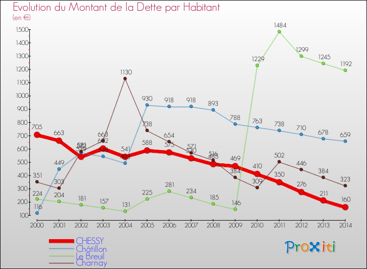 Evolution de la dette par habitant pour la commune de CHESSY et les communes proches de 2000 à 2014 Comparaison de la dette par habitant pour CHESSY et les communes voisines de 2000 à 2014