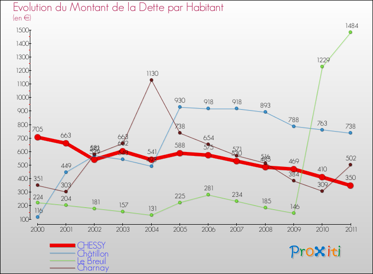 Evolution de la dette par habitant pour la commune de CHESSY et les communes proches Comparaison de la dette par habitant pour CHESSY et les communes voisines