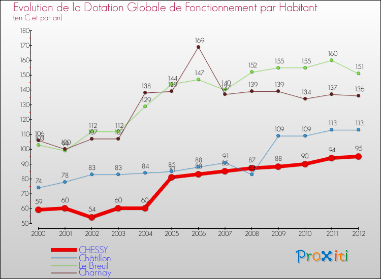 Evolution et montant de la dotation globale de fonctionnement par Habitant pour CHESSY et les communes proches Comparaison des dotations globales de fonctionnement par habitant pour CHESSY et les communes voisines