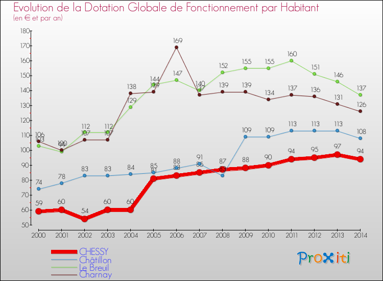 Evolution et montant de la dotation globale de fonctionnement par Habitant pour CHESSY et les communes proches de 2000 à 2014. Comparaison des dotations globales de fonctionnement par habitant pour CHESSY et les communes voisines de 2000 à 2014.