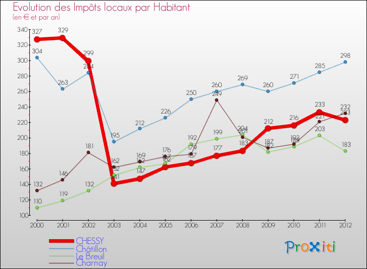 Evolution et montant des impôts locaux par Habitant pour CHESSY et les communes proches Comparaison des impôts locaux par habitant pour CHESSY et les communes voisines