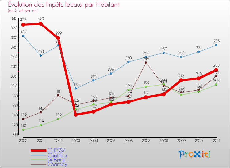 Evolution et montant des impôts locaux par Habitant pour CHESSY et les communes proches Comparaison des impôts locaux par habitant pour CHESSY et les communes voisines