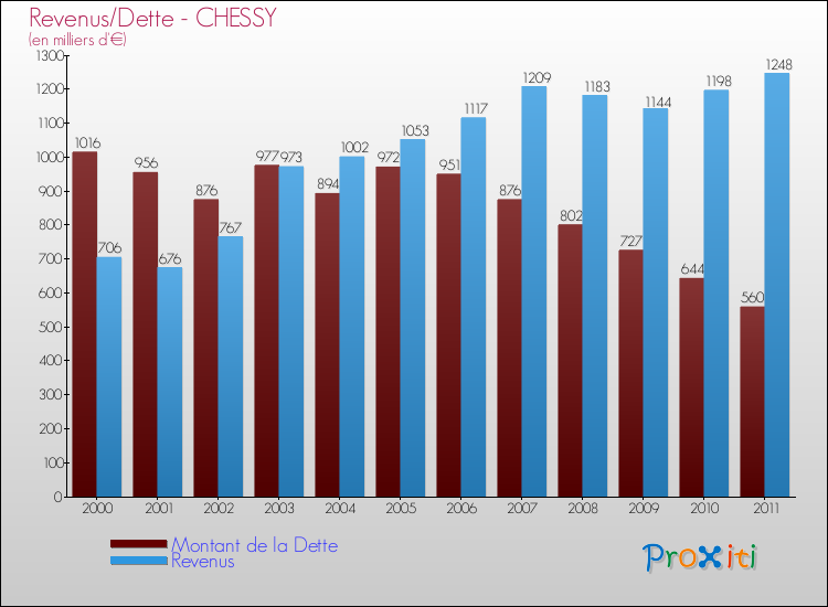Evolution comparée de la dette et des revenus pour la commune de CHESSY de 2000 à 2011 Comparaison de la dette et des revenus pour CHESSY de 2000 à 2011