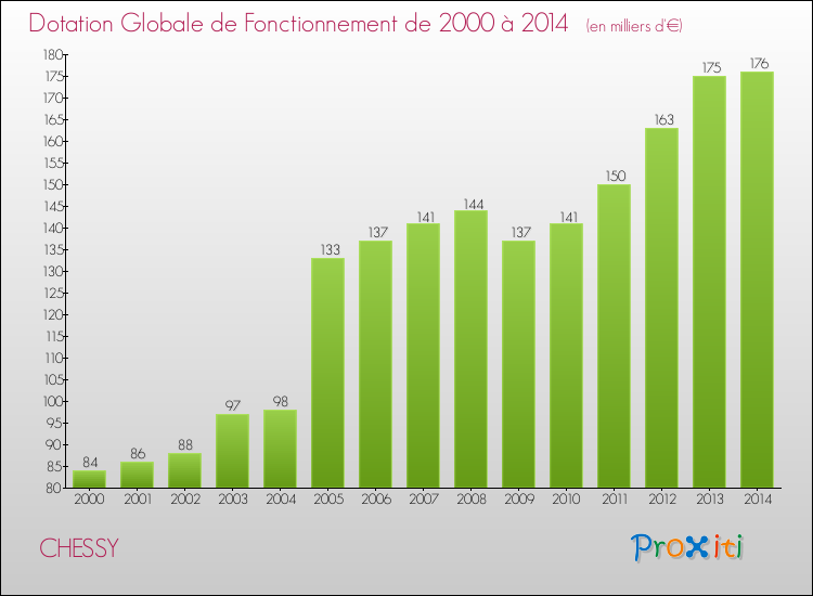Evolution du montant de la Dotation Globale de Fonctionnement pour la commune de CHESSY de 2000 à 2014 Evolution du montant de la Dotation Globale de Fonctionnement pour CHESSY de 2000 à 2014