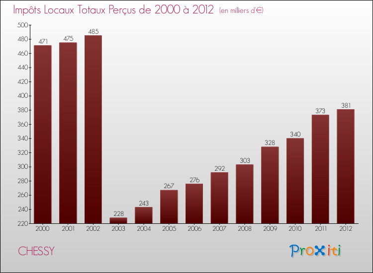 Evolution des Impôts Locaux pour la commune de CHESSY de 2000 à 2012 Evolution des Impôts Locaux pour CHESSY de 2000 à 2012