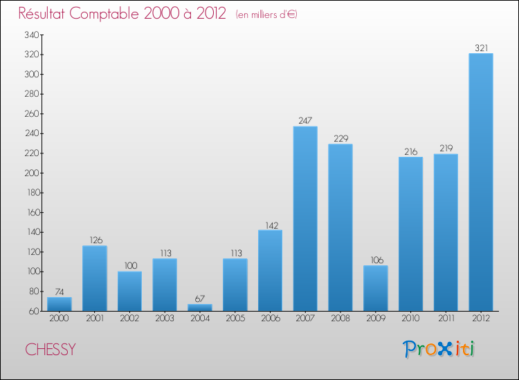 Evolution du résultat comptable pour la commune de CHESSY de 2000 à 2012 Evolution du résultat comptable pour CHESSY de 2000 à 2012