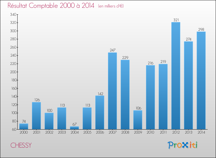 Evolution du résultat comptable pour la commune de CHESSY de 2000 à 2014 Evolution du résultat comptable pour CHESSY de 2000 à 2014