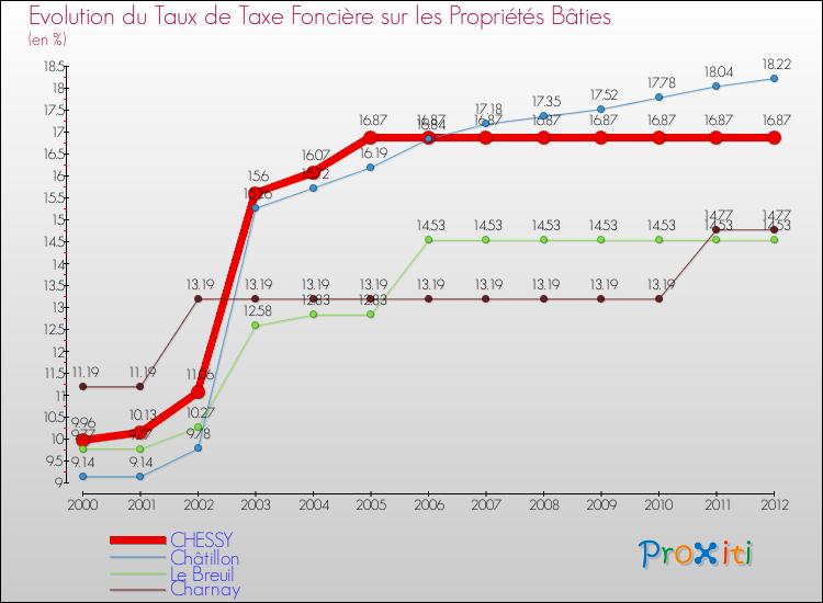 Evolution du taux de la taxe foncière sur le bati pour CHESSY et les communes proches de 2000 à 2012 Comparaison des taux de taxe foncière sur le bati pour CHESSY et les communes voisines de 2000 à 2012
