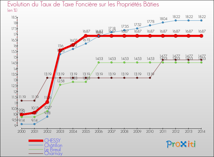 Evolution du taux de la taxe foncière sur le bati pour CHESSY et les communes proches de 2000 à 2014 Comparaison des taux de taxe foncière sur le bati pour CHESSY et les communes voisines de 2000 à 2014