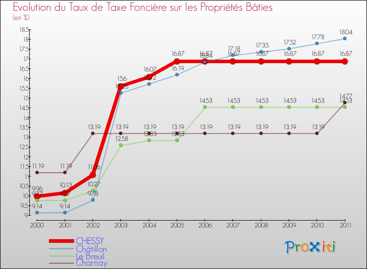 Evolution du taux de la taxe foncière sur le bati pour CHESSY et les communes proches Comparaison des taux de taxe foncière sur le bati pour CHESSY et les communes voisines