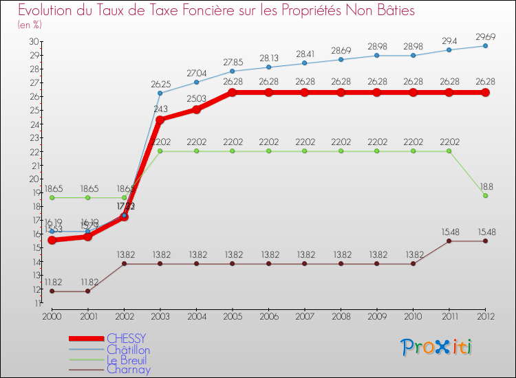 Evolution du taux de la taxe foncière sur les immeubles et terrains non batis pour CHESSY et les communes proches de 2000 à 2012 Comparaison des taux de la taxe foncière sur les immeubles et terrains non batis pour CHESSY et les communes voisines de 2000 à 2012