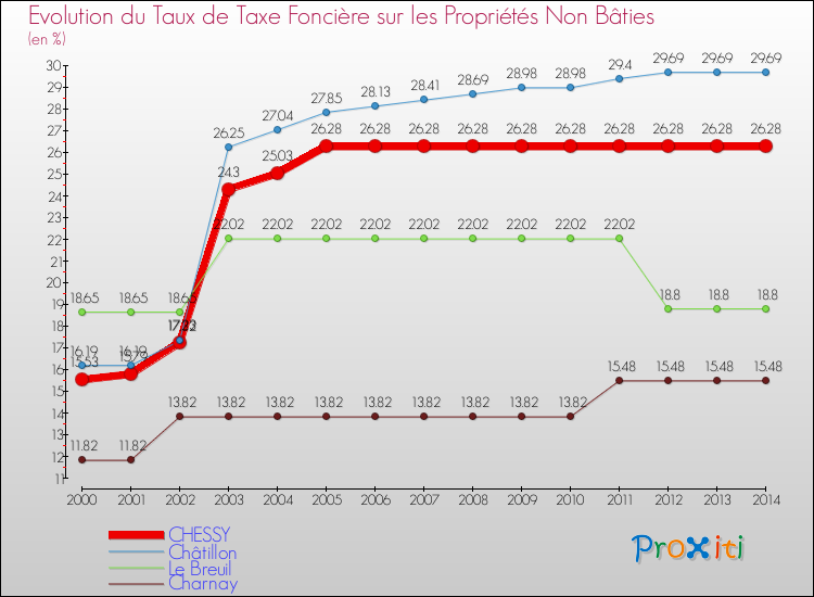 Evolution du taux de la taxe foncière sur les immeubles et terrains non batis pour CHESSY et les communes proches de 2000 à 2014 Comparaison des taux de la taxe foncière sur les immeubles et terrains non batis pour CHESSY et les communes voisines de 2000 à 2014