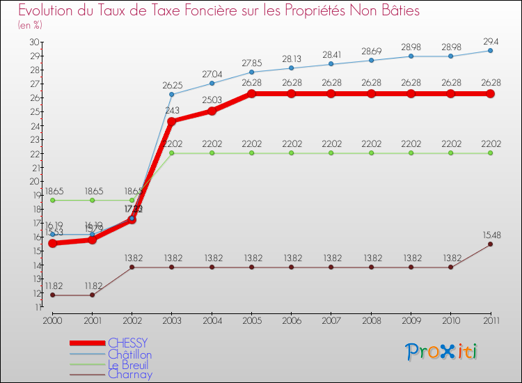 Evolution du taux de la taxe foncière sur les immeubles et terrains non batis pour CHESSY et les communes proches Comparaison des taux de la taxe foncière sur les immeubles et terrains non batis pour CHESSY et les communes voisines