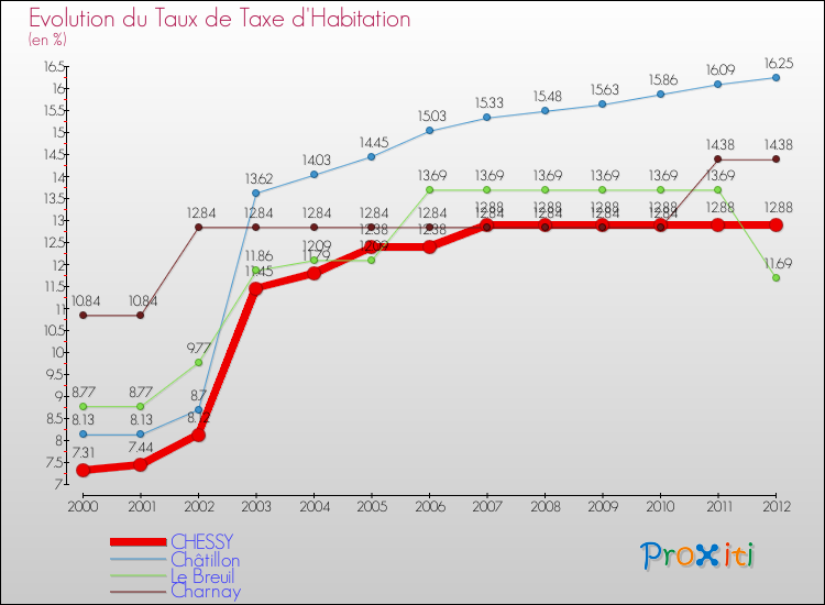 Evolution du taux de la taxe d'habitation pour CHESSY et les communes proches Comparaison des taux de la taxe d'habitation pour CHESSY et les communes voisines