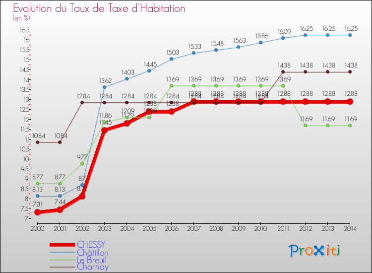 Evolution du taux de la taxe d'habitation pour CHESSY et les communes proches de 2000 à 2014 Comparaison des taux de la taxe d'habitation pour CHESSY et les communes voisines de 2000 à 2014