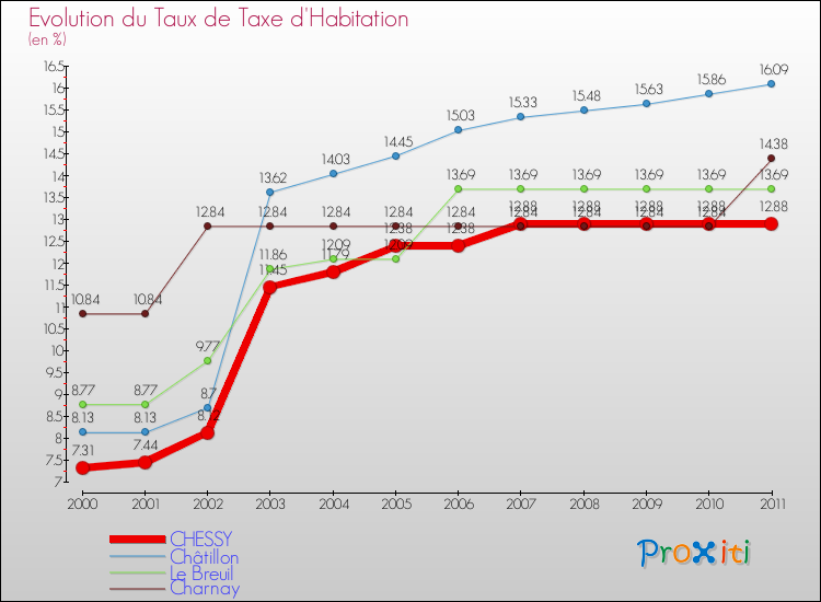 Evolution du taux de la taxe d'habitation pour CHESSY et les communes proches Comparaison des taux de la taxe d'habitation pour CHESSY et les communes voisines