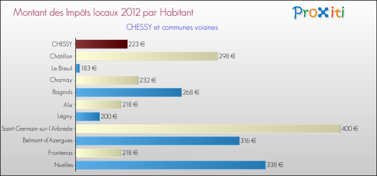 Montant des impôts locaux par Habitant pour CHESSY et les communes proches Comparaison des impôts locaux par habitant pour CHESSY et les communes voisines