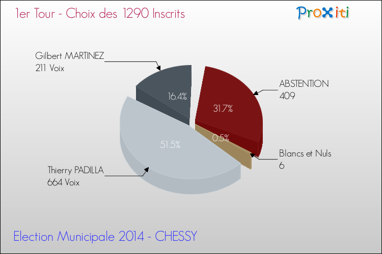 Résultats par rapport aux inscrits au 1er Tour des Elections Municipales 2014 de la commune de CHESSY Elections Municipales 2014 - Résultats par rapport aux inscrits au 1er Tour pour la commune de CHESSY