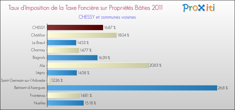 Taux d'imposition de la taxe foncière sur le bati 2011 pour CHESSY et les communes proches Comparaison des taux d'imposition de la taxe foncière sur le bati 2011 pour CHESSY et les communes voisines